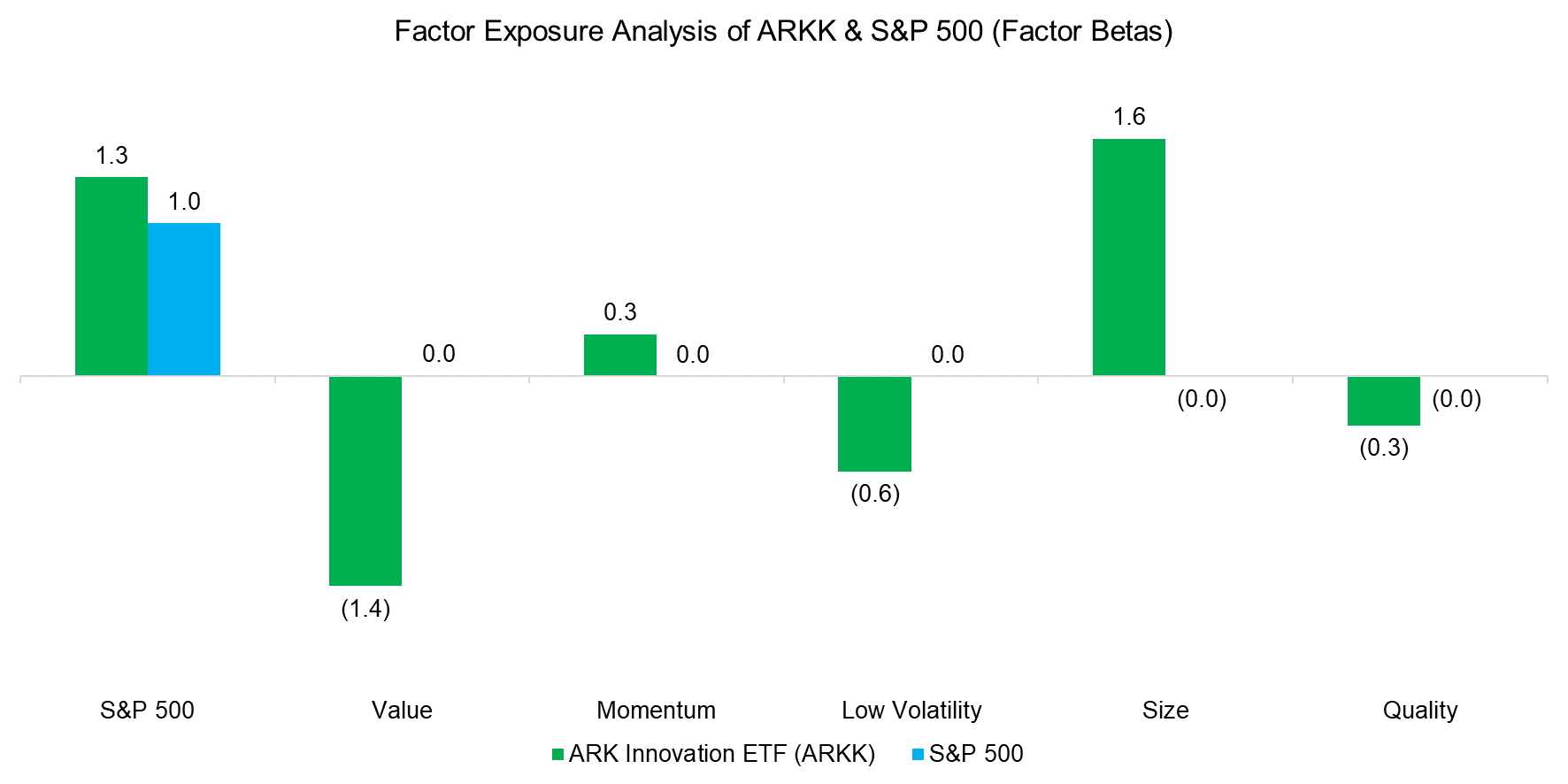 Factor Exposure Analysis of ARKK & S&P 500 (Factor Betas)