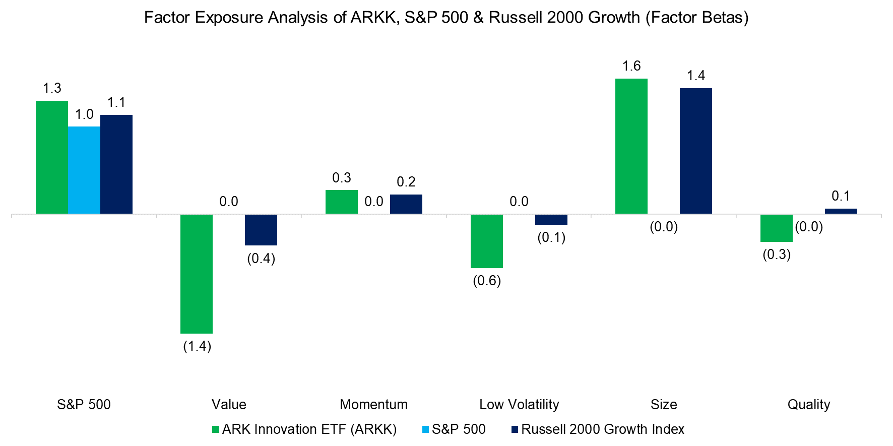 Factor Exposure Analysis of ARKK, S&P 500 & Russell 2000 Growth (Factor Betas)