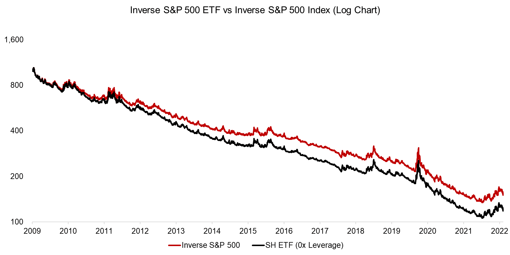 Inverse S&P 500 ETF vs Inverse S&P 500 Index (Log Chart)