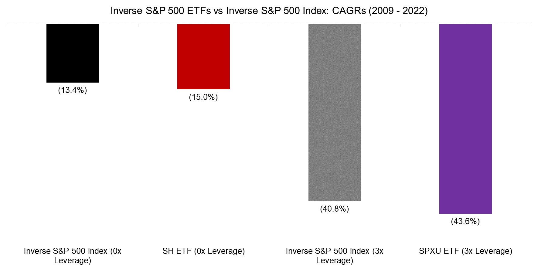 Inverse S&P 500 ETFs vs Inverse S&P 500 Index CAGRs (2009 - 2022)