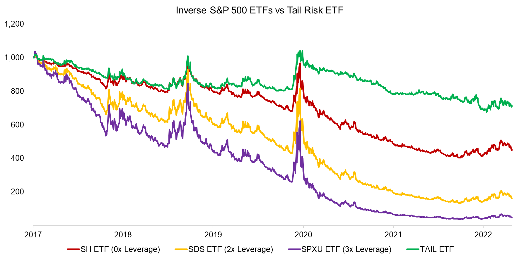 Inverse S&P 500 ETFs vs Tail Risk ETF