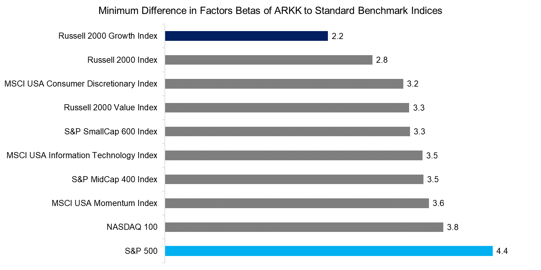 Minimum Difference in Factors Betas of ARKK to Standard Benchmark Indices