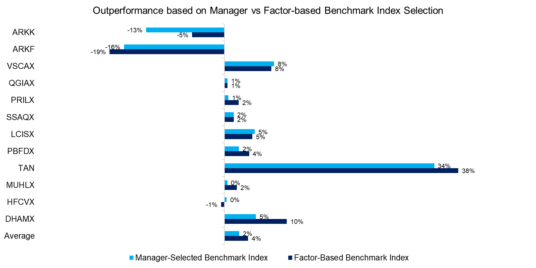 Outperformance based on Manager vs Factor-based Benchmark Index Selection