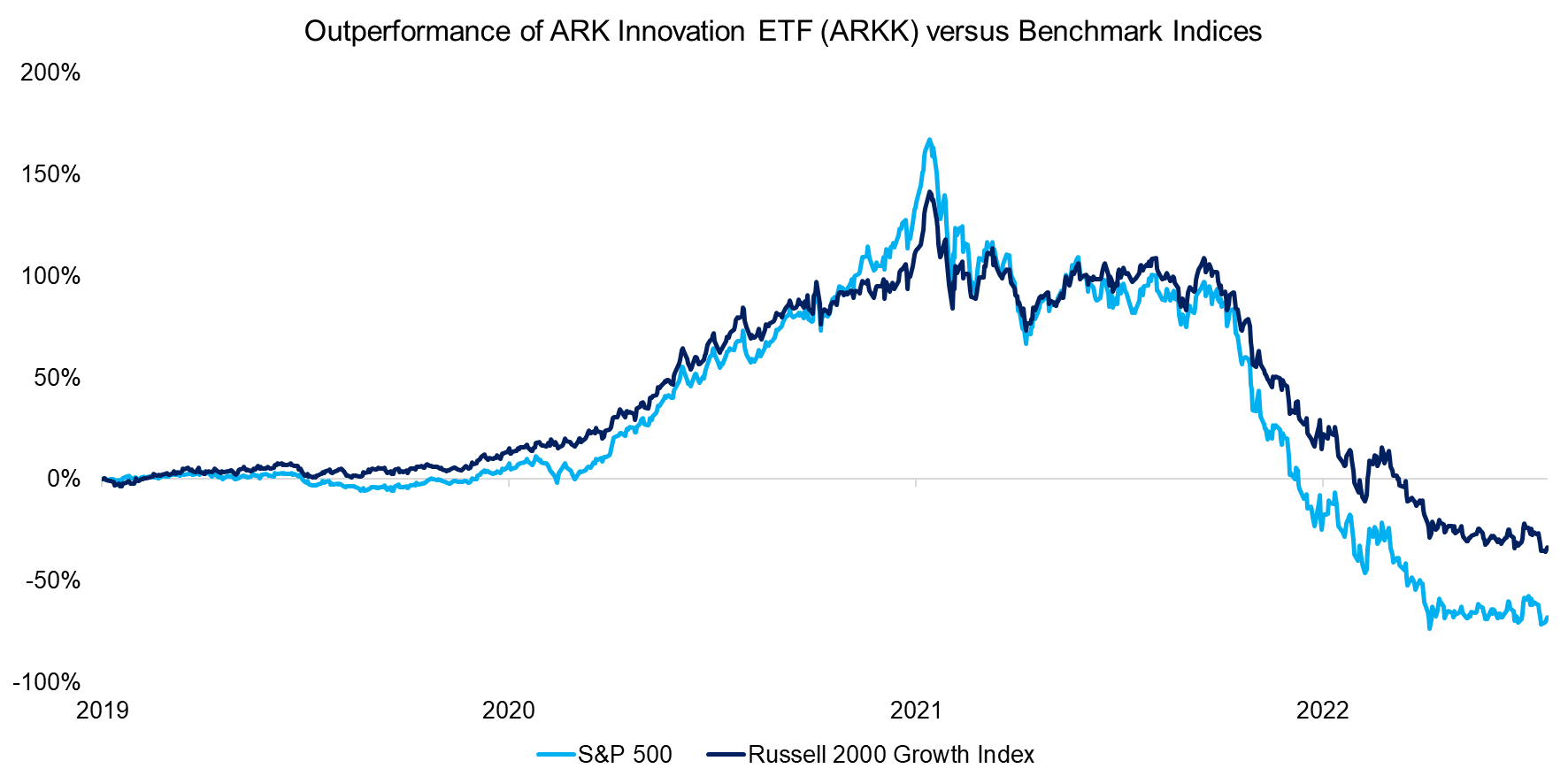 Outperformance of ARK Innovation ETF (ARKK) versus Benchmark Indices
