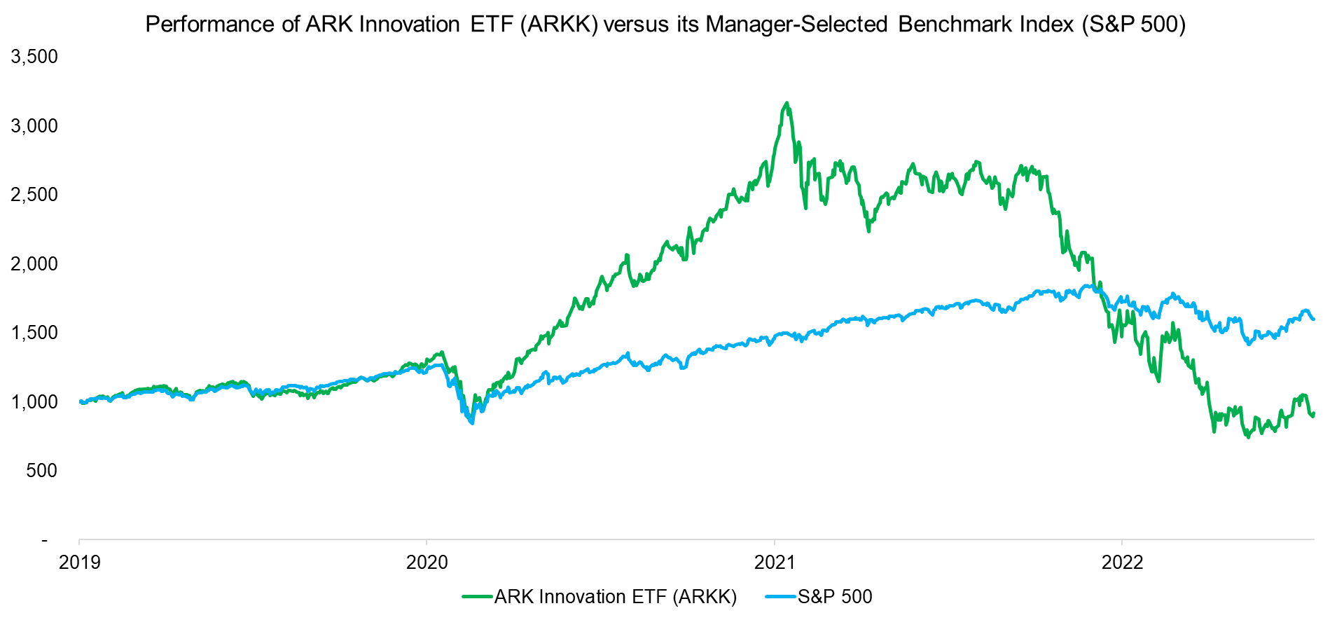 Performance of ARK Innovation ETF (ARKK) versus its Manager-Selected Benchmark Index (S&P 500)