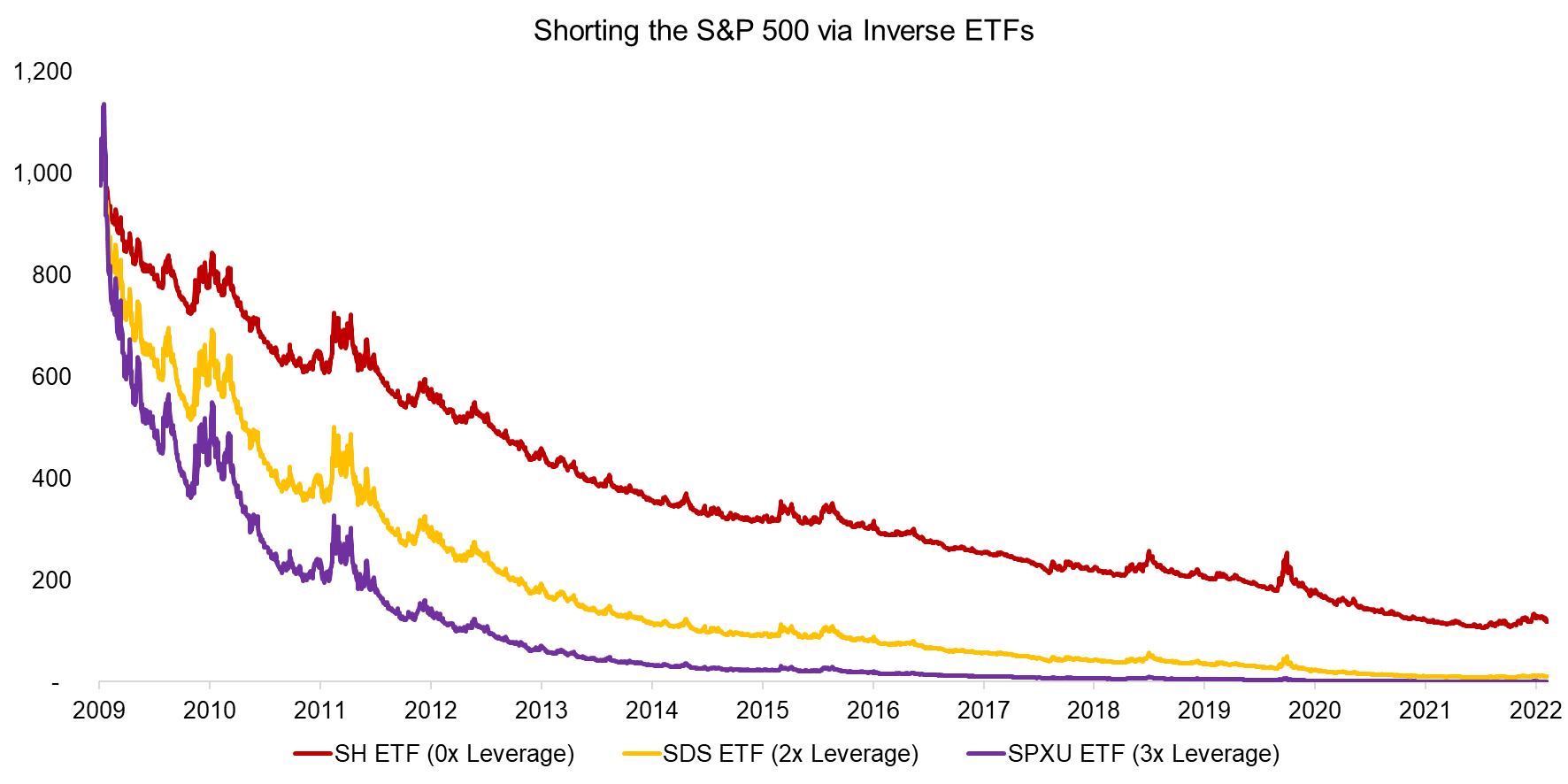 Shorting the S&P 500 via Inverse ETFs