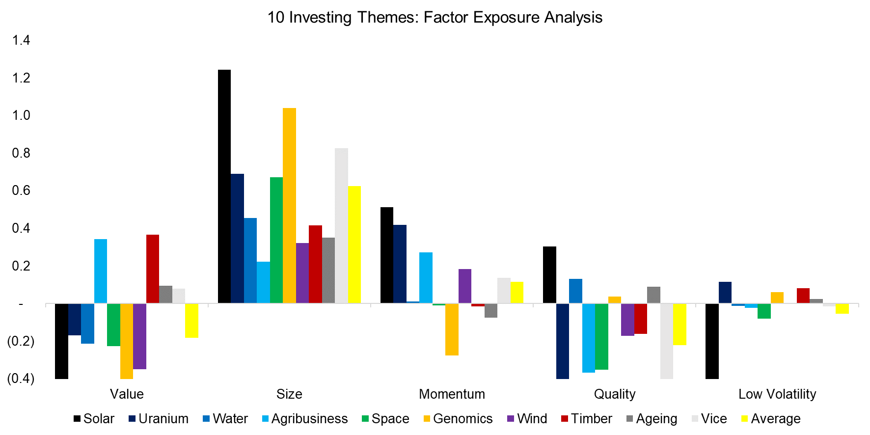 10 Investing Themes Factor Exposure Analysis