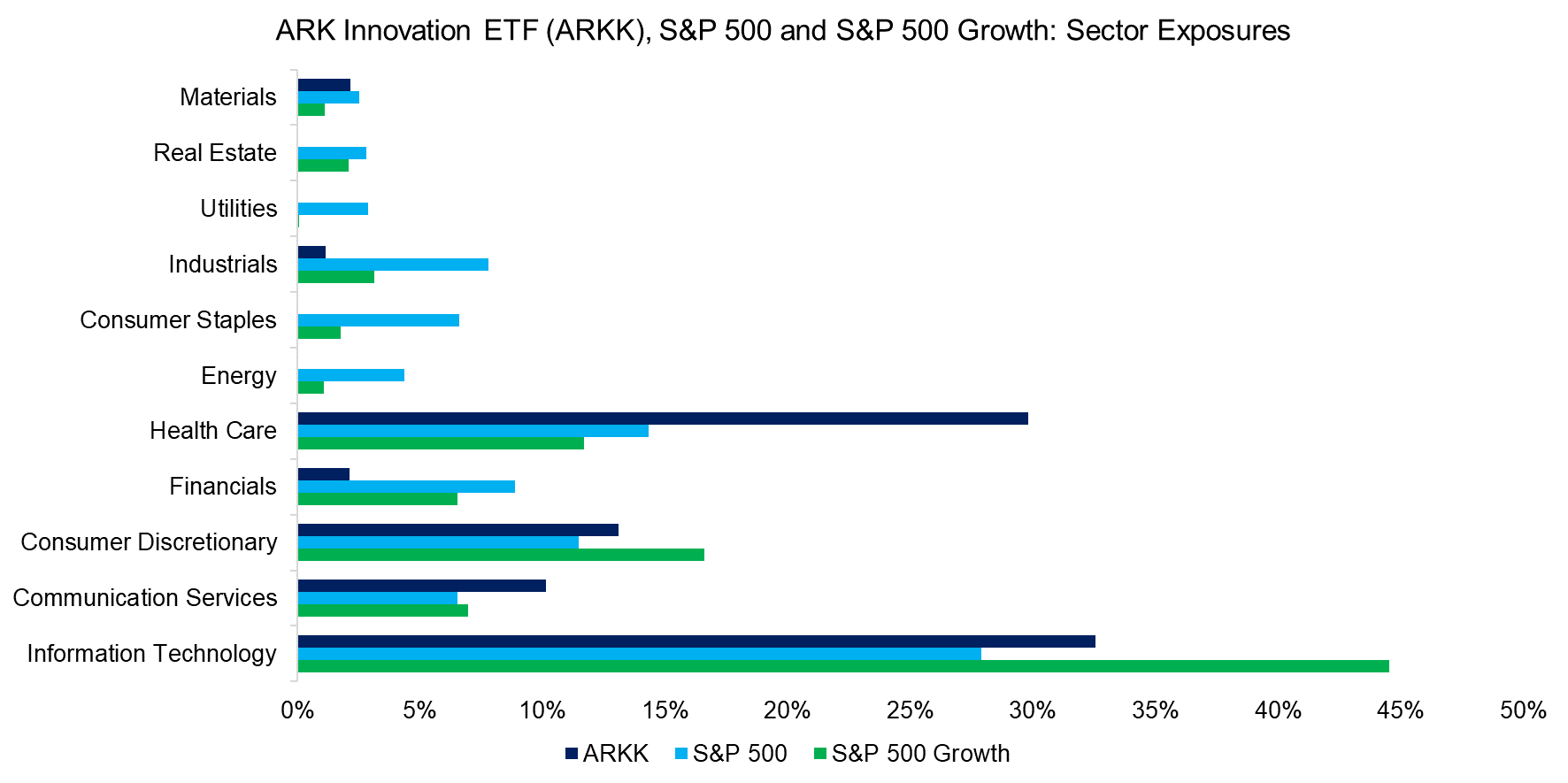 ARK Innovation ETF (ARKK), S&P 500 and S&P 500 Growth Sector Exposures
