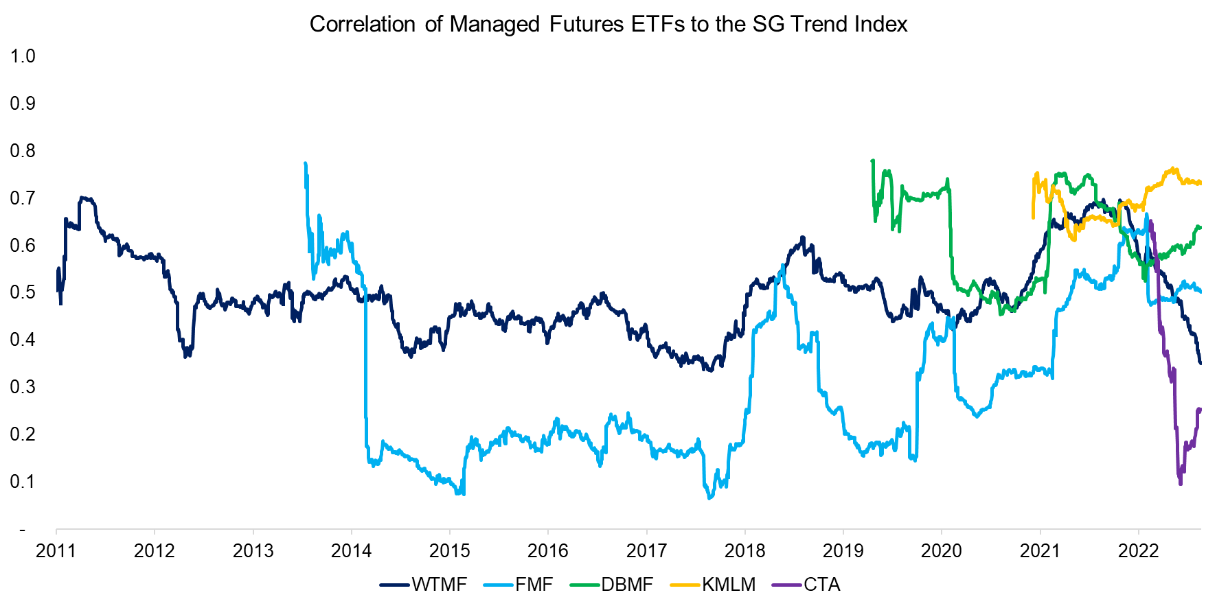 Correlation of Managed Futures ETFs to the SG Trend Index