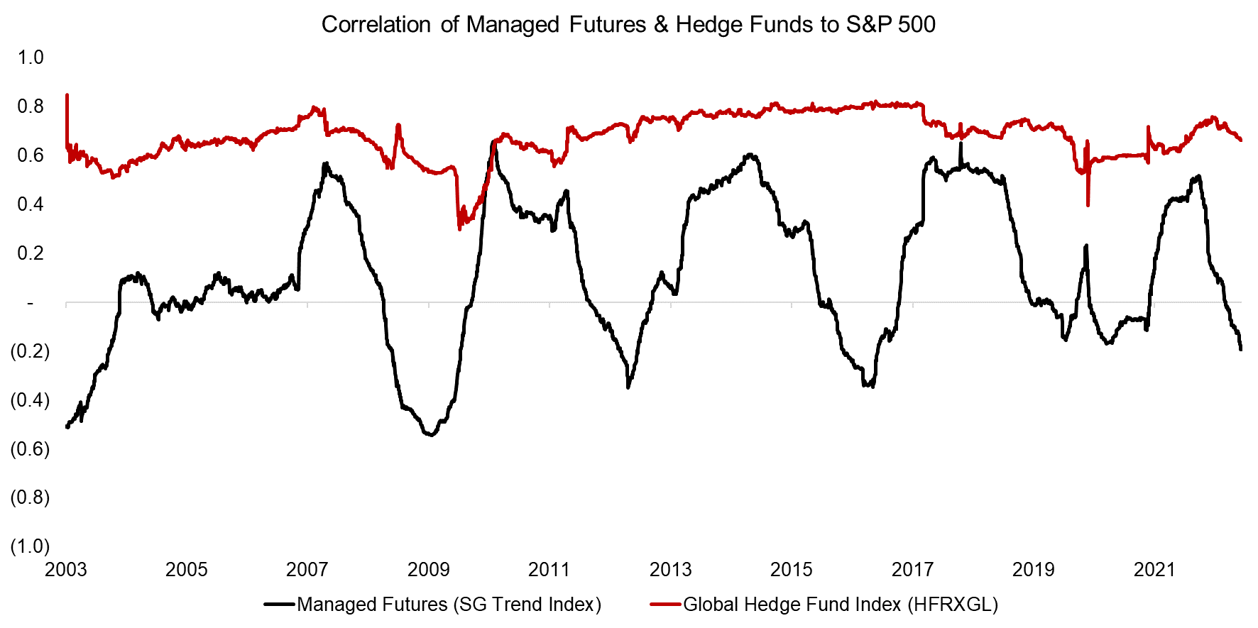 Correlation of Managed Futures & Hedge Funds to S&P 500