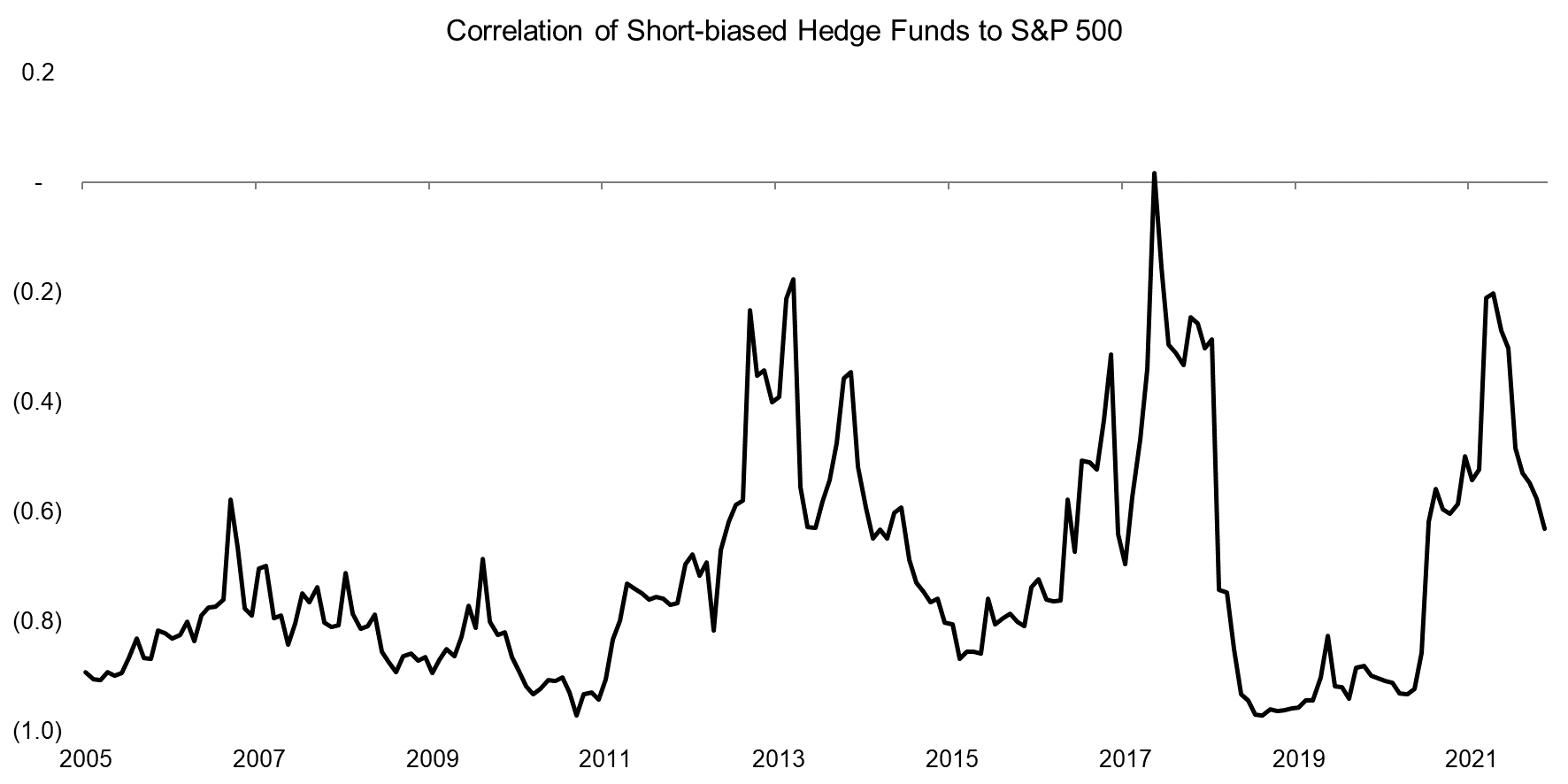 Correlation of Short-biased Hedge Funds to S&P 500