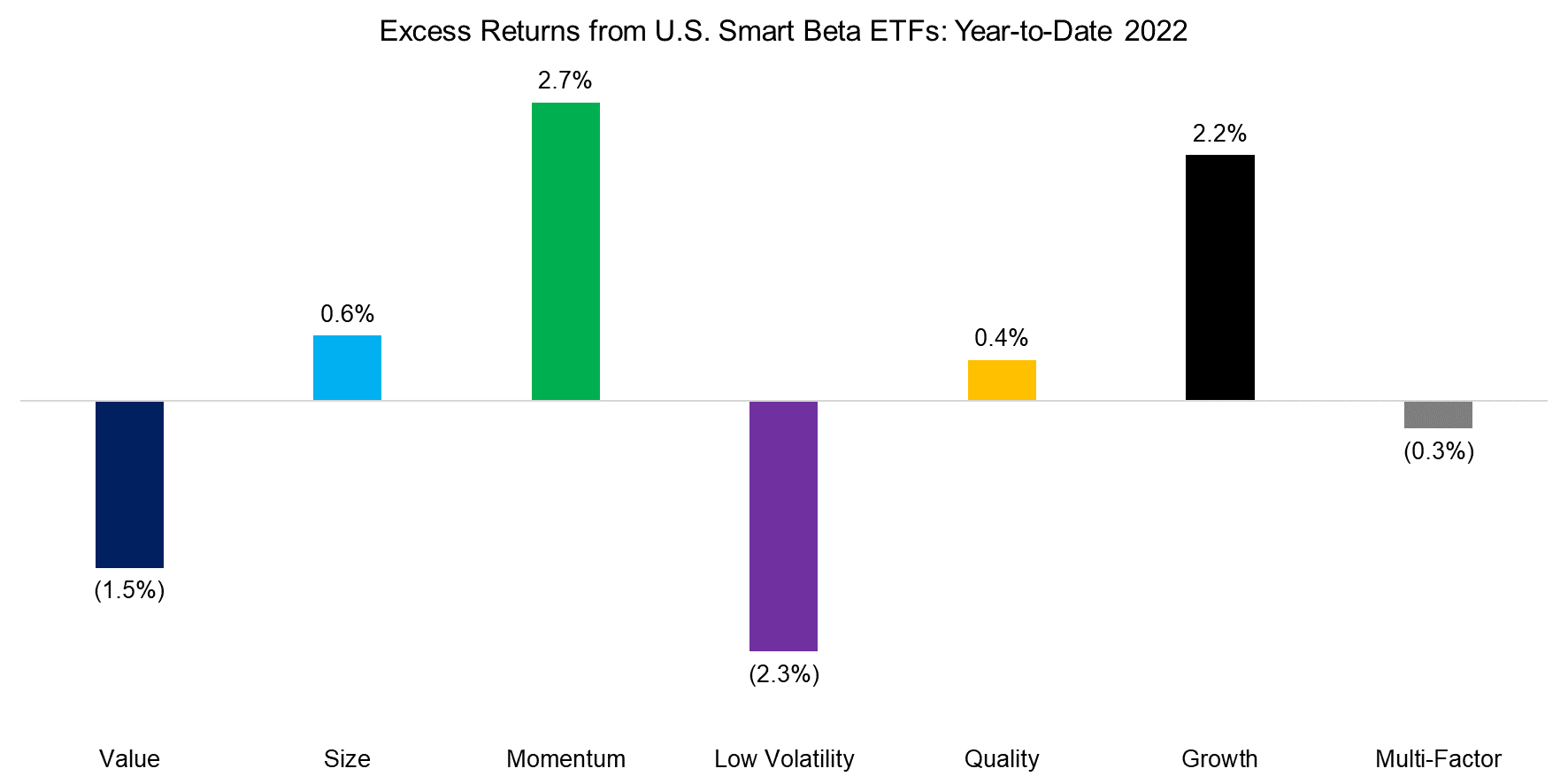 Excess Returns from U.S. Smart Beta ETFs Year-to-Date 2022