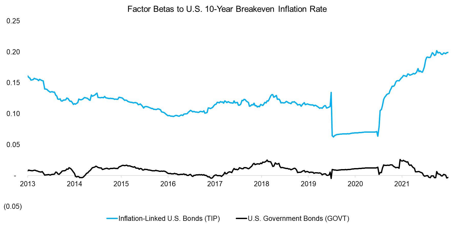 Factor Betas to U.S. 10-Year Breakeven Inflation Rate