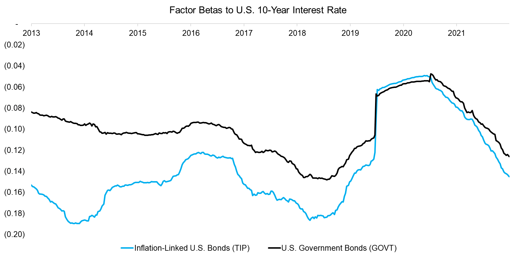Factor Betas to U.S. 10-Year Interest Rate