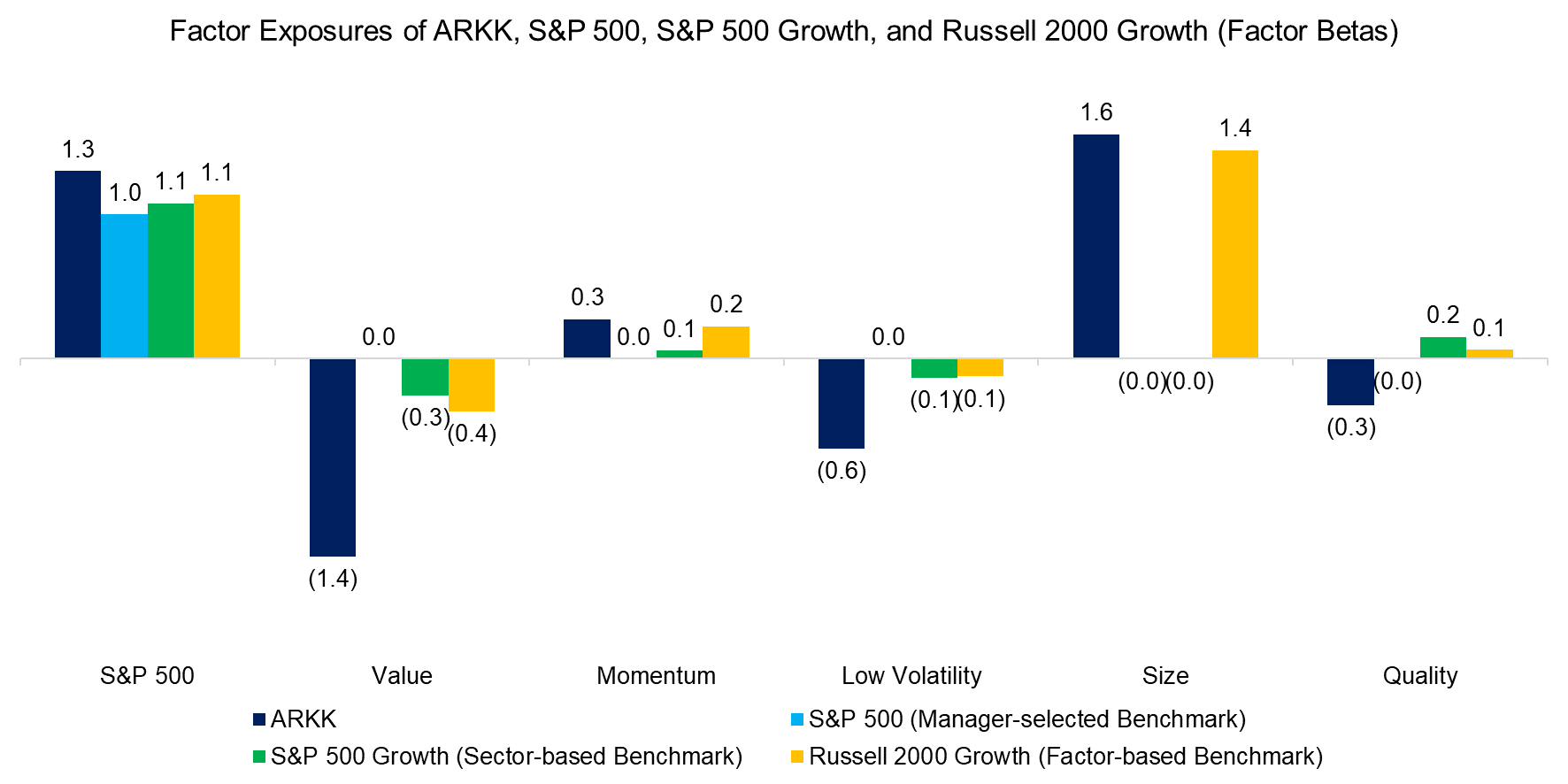 Factor Exposures of ARKK, S&P 500, S&P 500 Growth, and Russell 2000 Growth (Factor Betas)