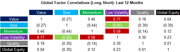 Global Factor Correlations (Long-Short) Last 12 Months