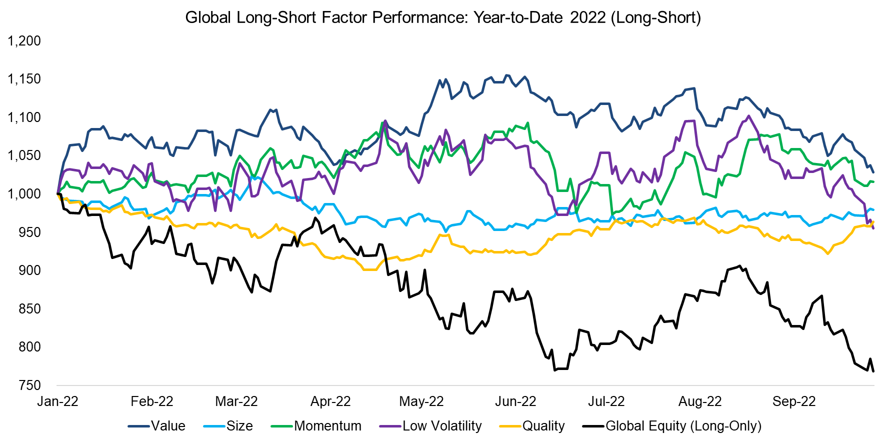 Global Long-Short Factor Performance Year-to-Date 2022 (Long-Short)