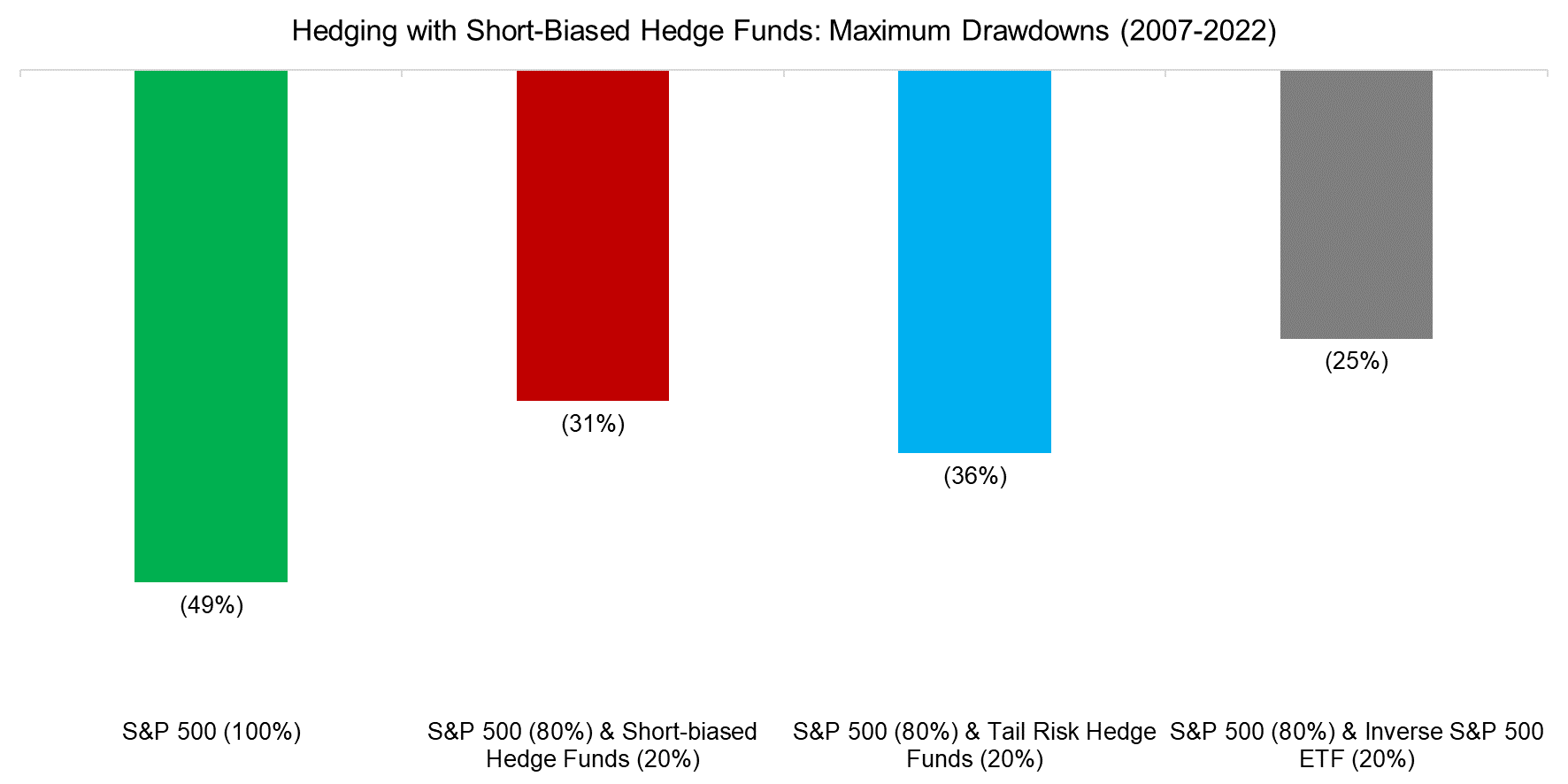 Hedging with Short-Biased Hedge Funds Maximum Drawdowns (2007-2022)