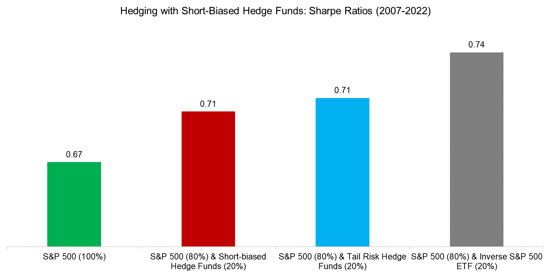 Hedging with Short-Biased Hedge Funds Sharpe Ratios (2007-2022)