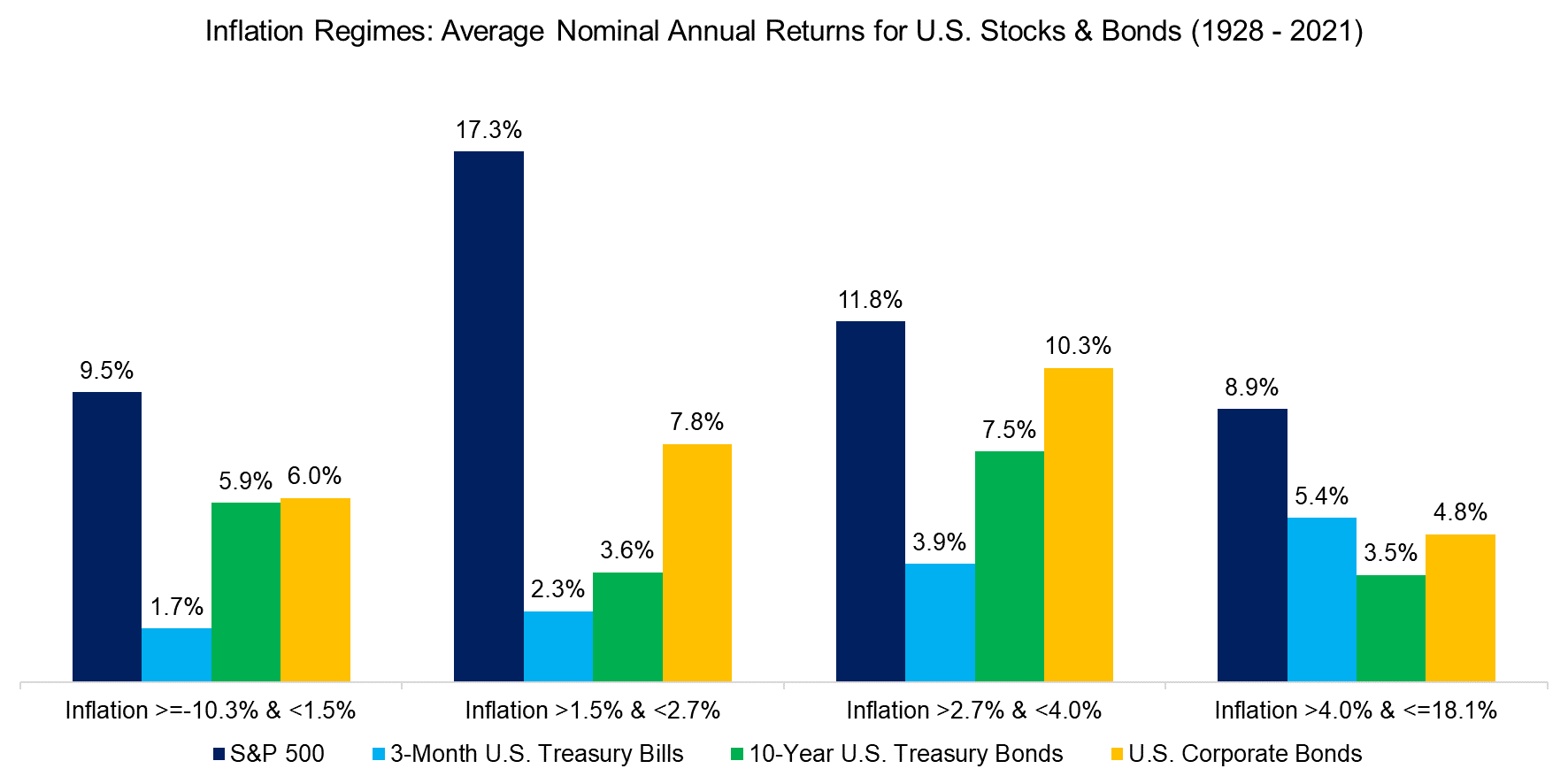 Inflation Regimes Average Nominal Annual Returns for U.S. Stocks & Bonds (1928 - 2021)