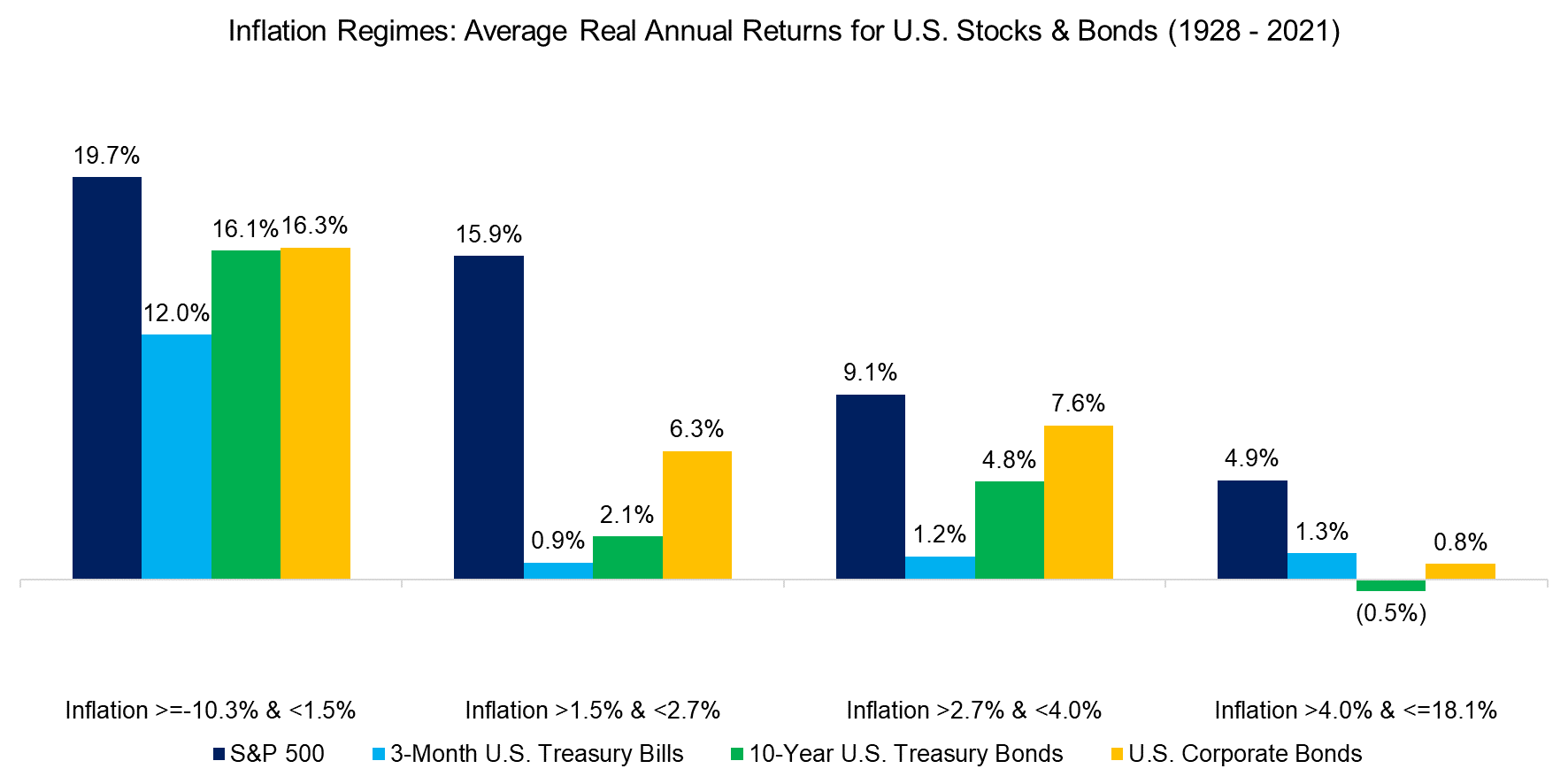 Inflation Regimes Average Real Annual Returns for U.S. Stocks & Bonds (1928 - 2021)