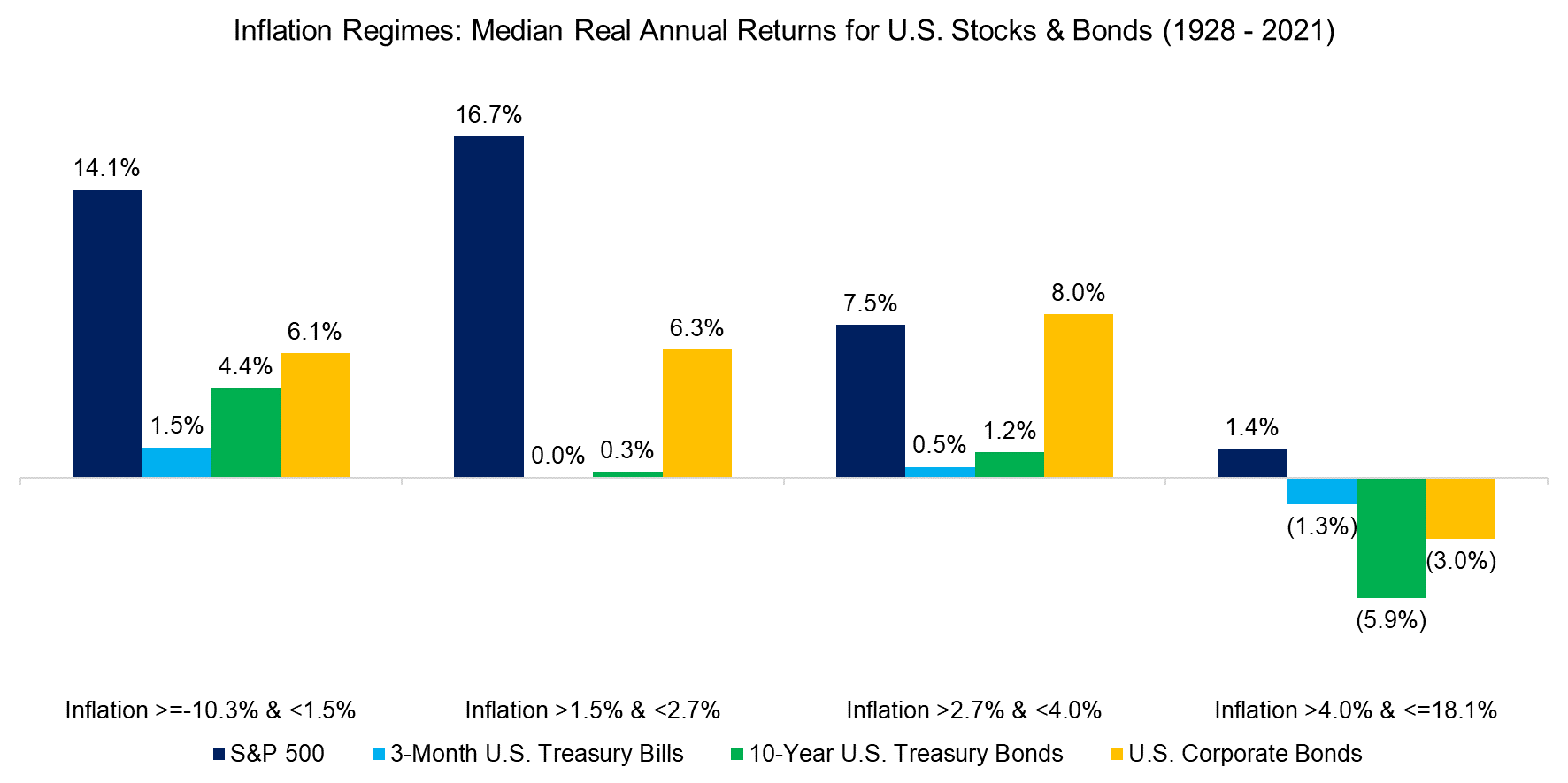 Inflation Regimes Median Real Annual Returns for U.S. Stocks & Bonds (1928 - 2021)