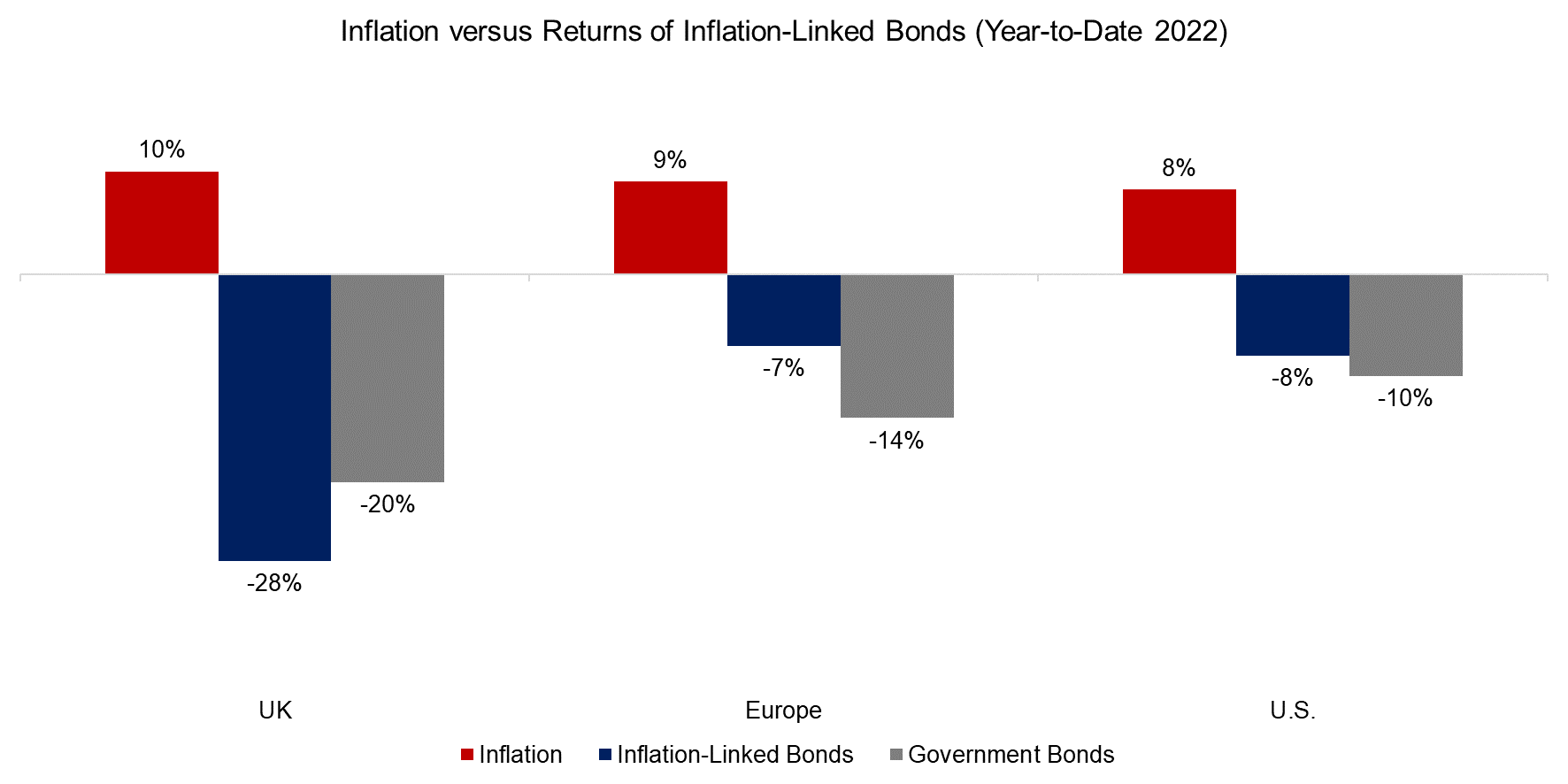 Inflation versus Returns of Inflation-Linked Bonds (Year-to-Date 2022)