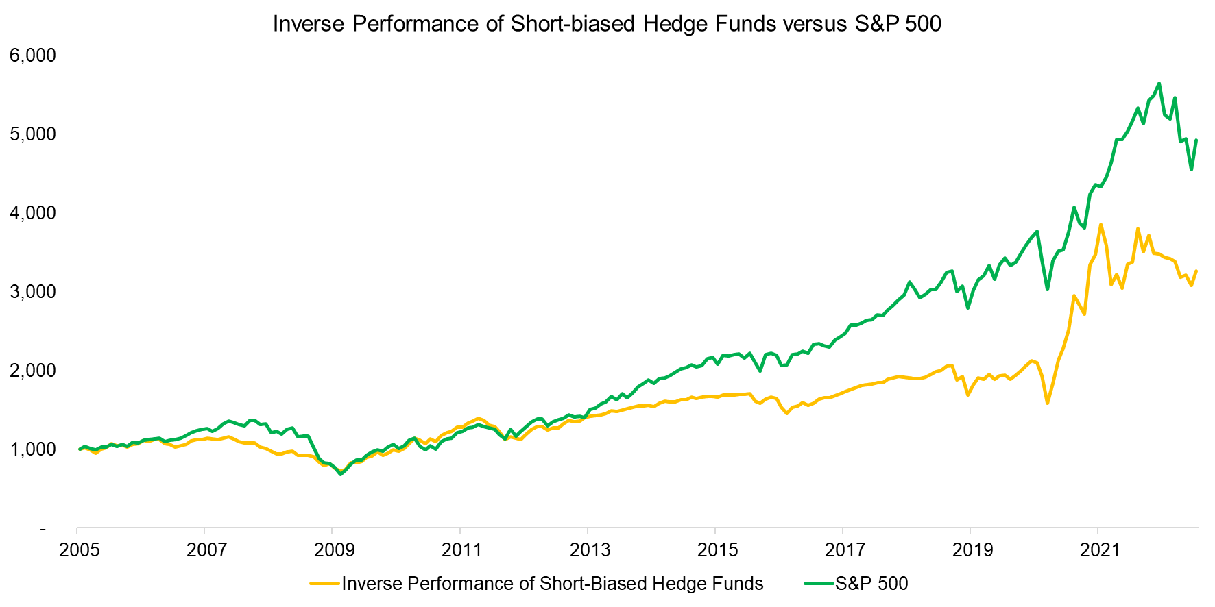 Inverse Performance of Short-biased Hedge Funds versus S&P 500