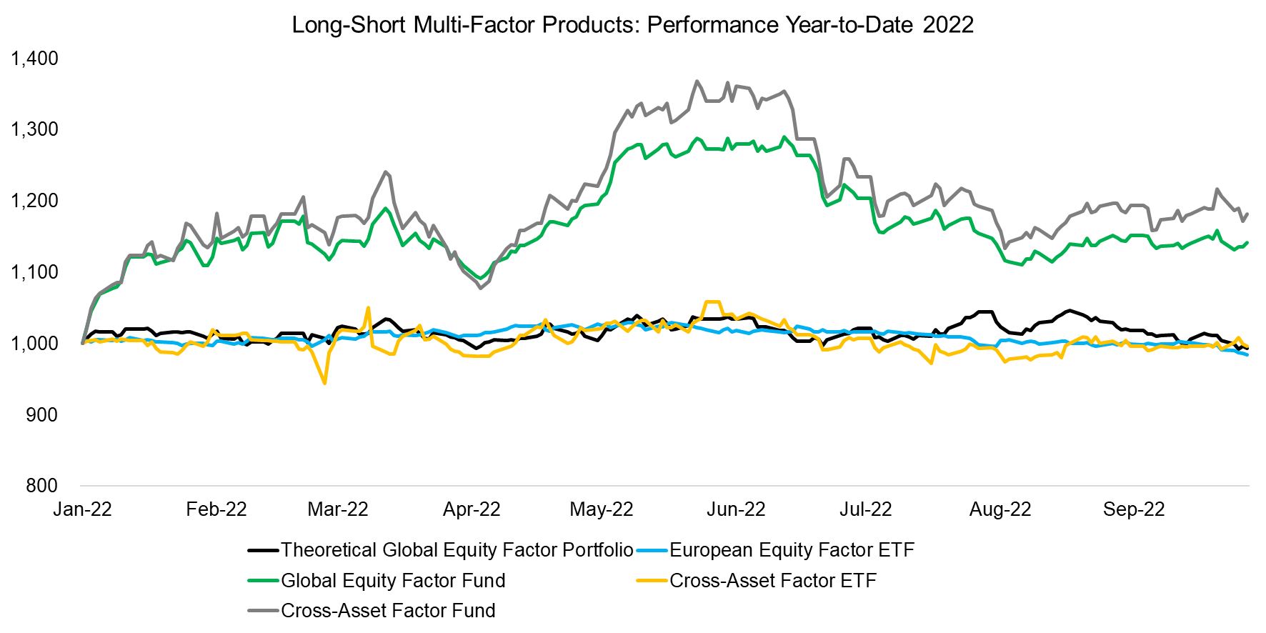 Long-Short Multi-Factor Products Performance Year-to-Date 2022