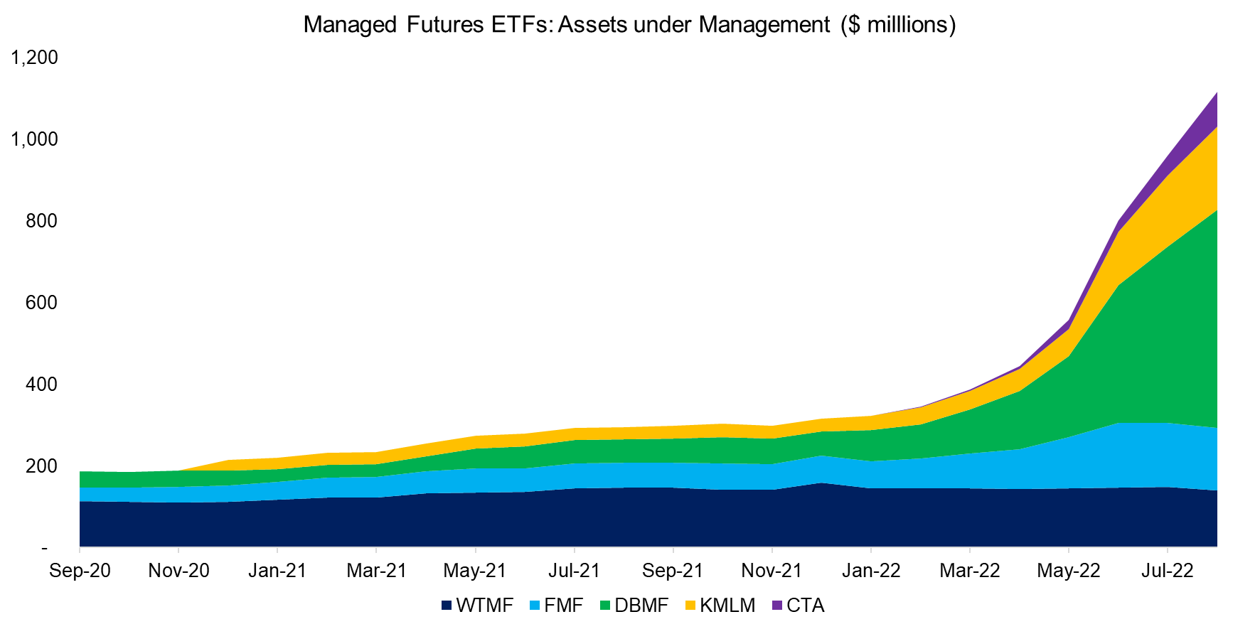 Managed Futures ETFs Assets under Management ($ milllions)