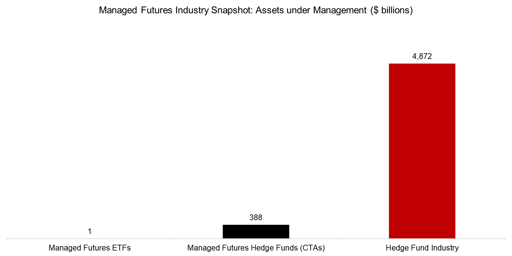 Managed Futures Industry Snapshot Assets under Management ($ billions)