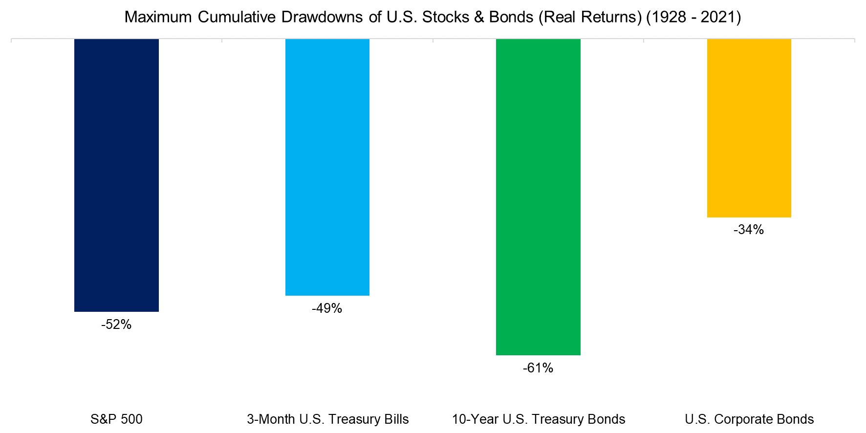 Maximum Cumulative Drawdowns of U.S. Stocks & Bonds (Real Returns) (1928 - 2021)