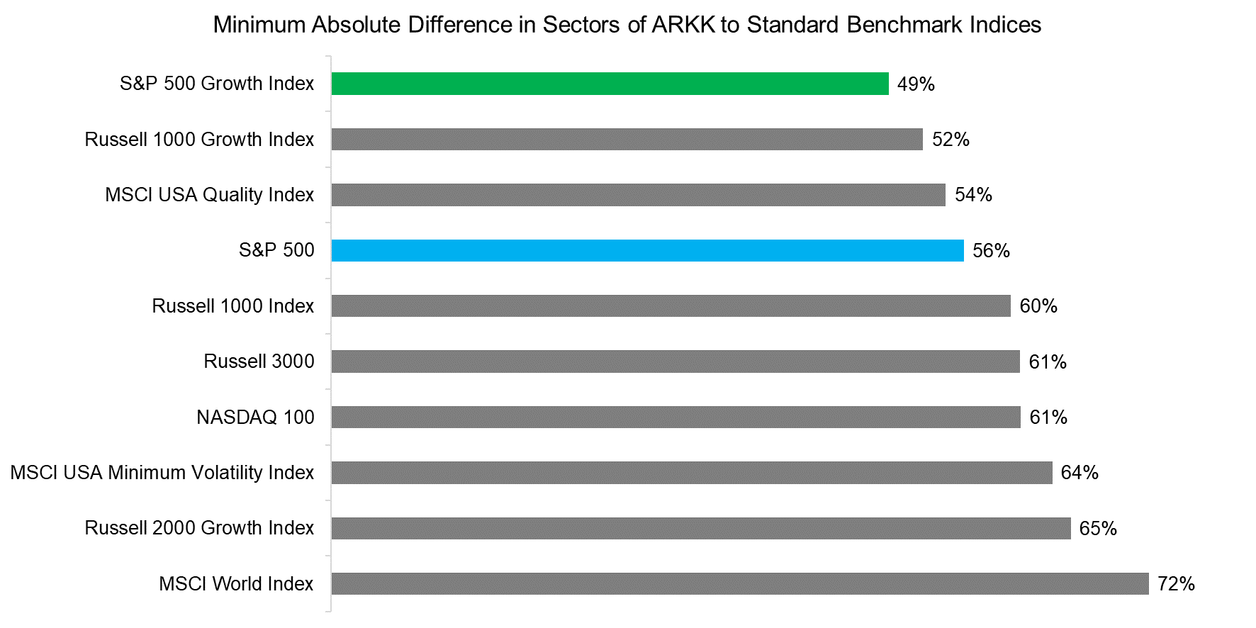 Minimum Absolute Difference in Sectors of ARKK to Standard Benchmark Indices