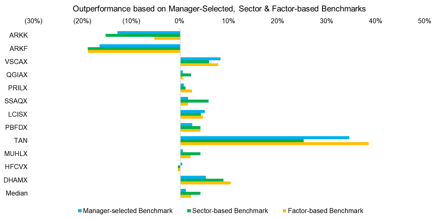 Outperformance based on Manager-Selected, Sector & Factor-based Benchmarks