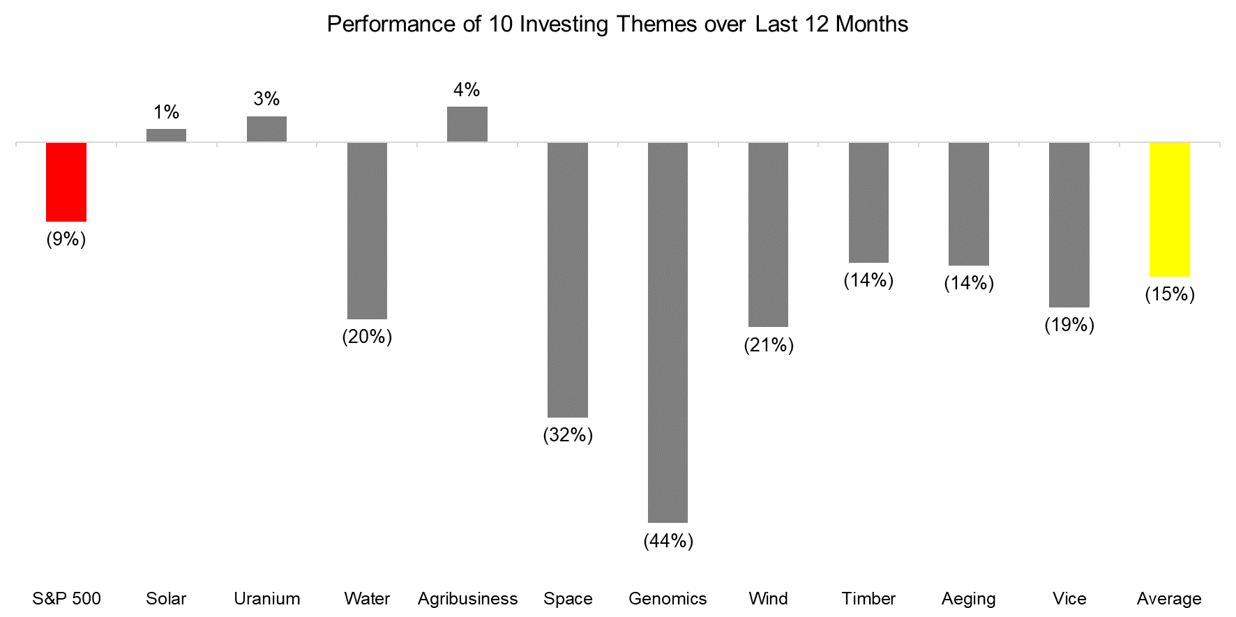 Performance of 10 Investing Themes over Last 12 Months