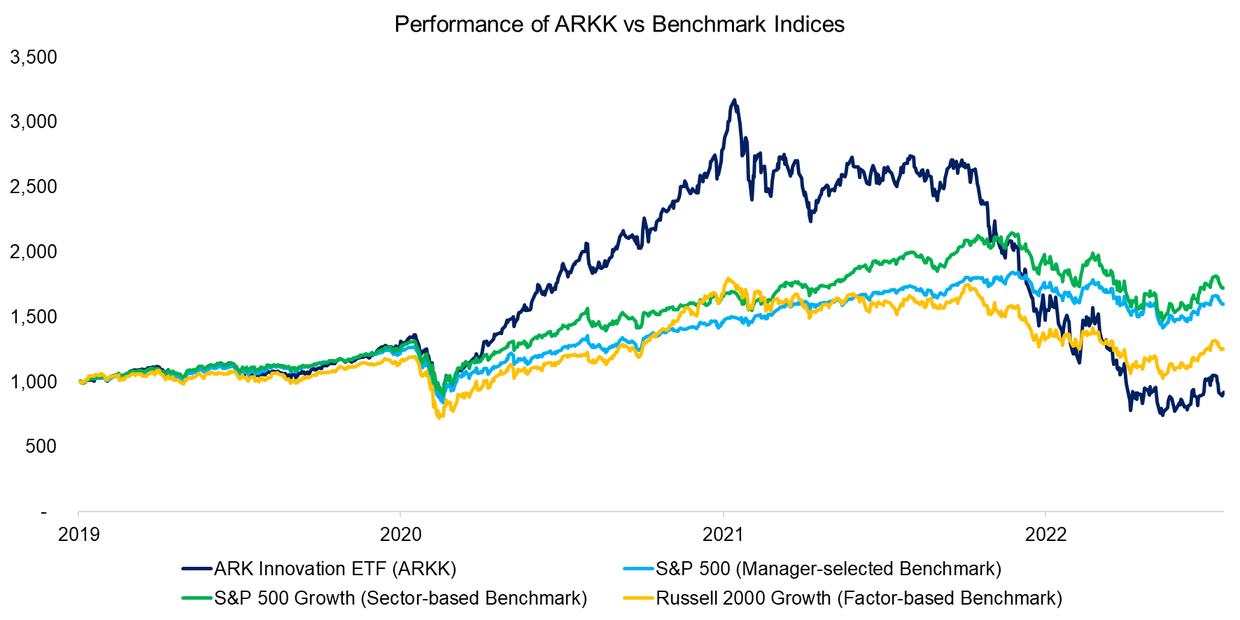 Performance of ARKK vs Benchmark Indices