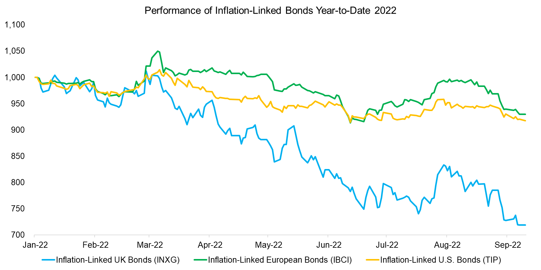 Performance of Inflation-Linked Bonds Year-to-Date 2022