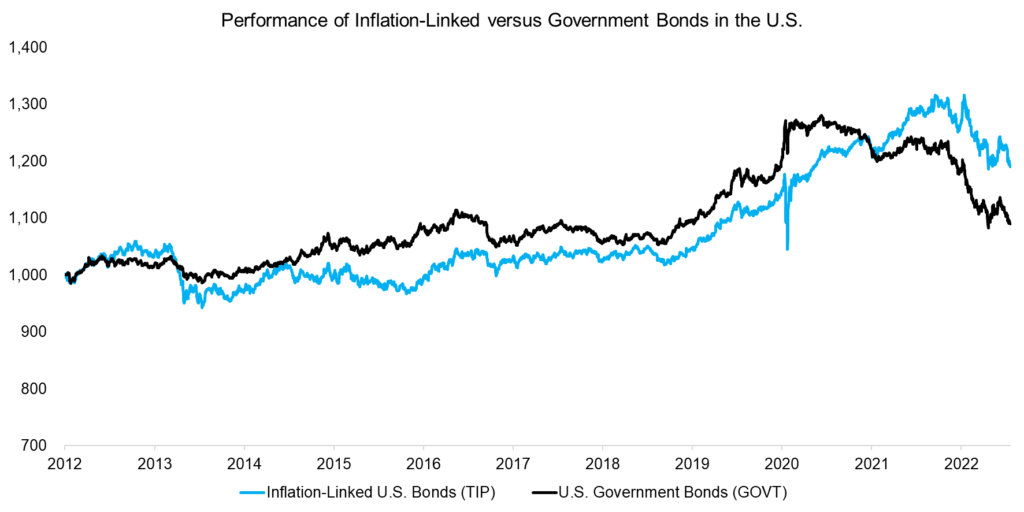 Inflation-Linked Bonds For Inflationary Periods?