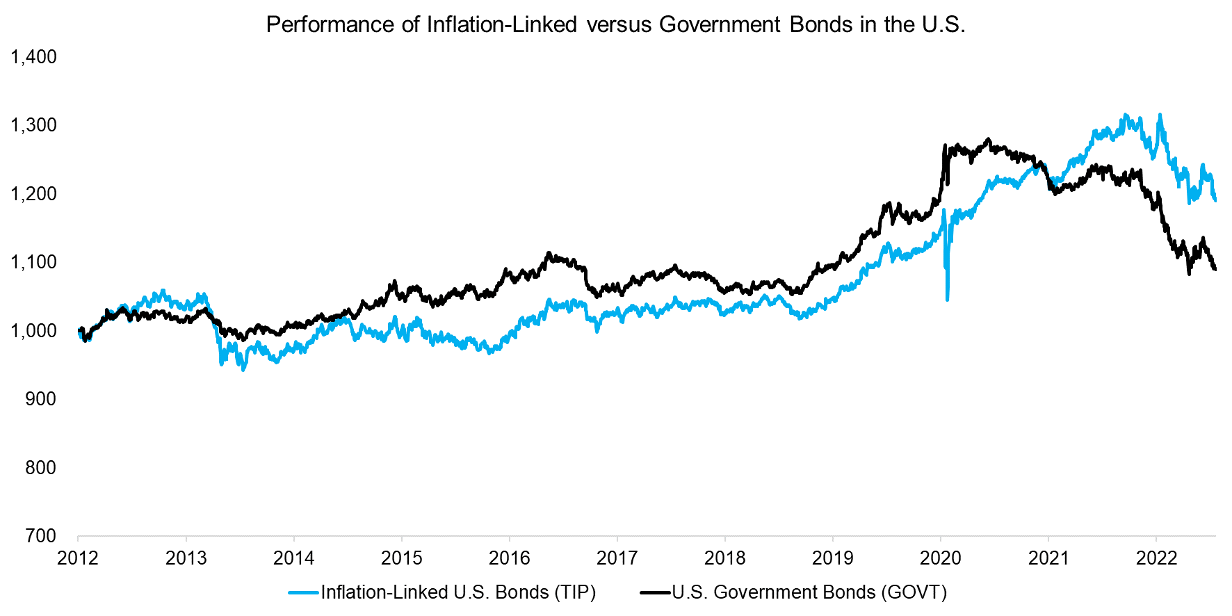 Performance of Inflation-Linked versus Government Bonds in the U.S.