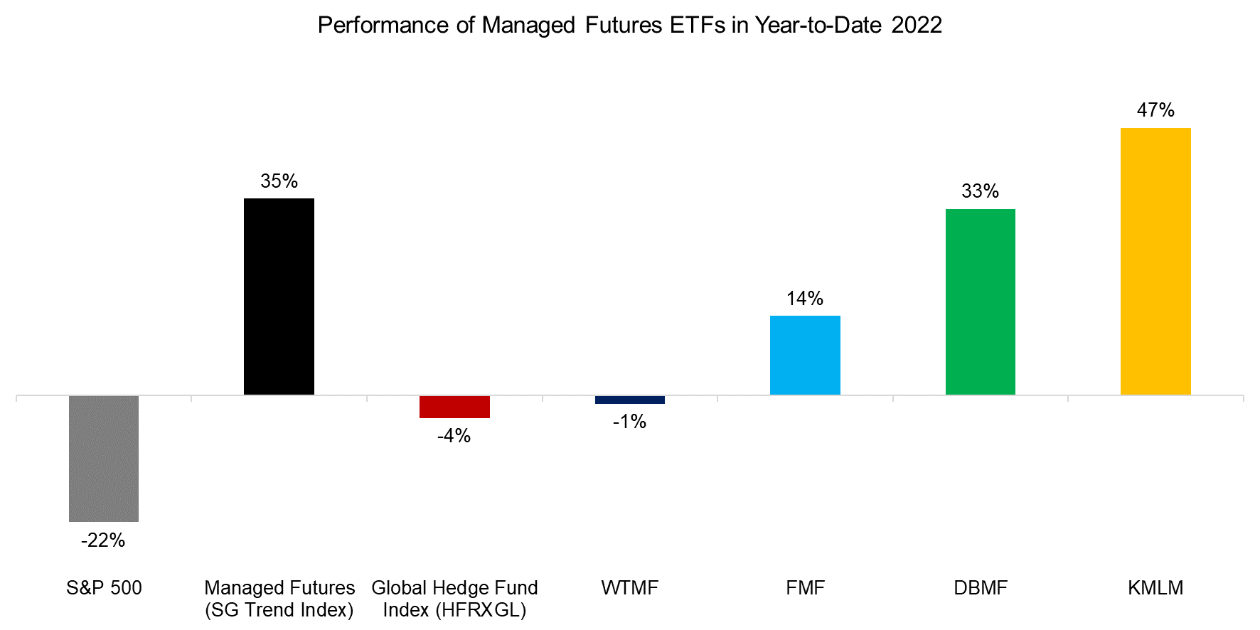 Performance of Managed Futures ETFs in Year-to-Date 2022