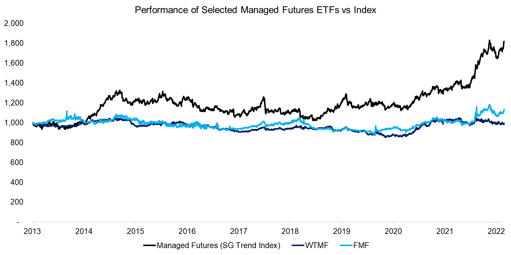 Performance of Selected Managed Futures ETFs vs Index
