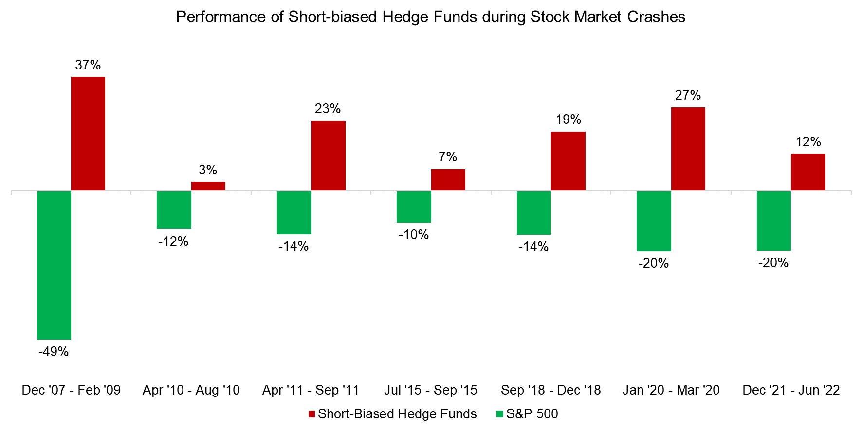 Performance of Short-biased Hedge Funds during Stock Market Crashes