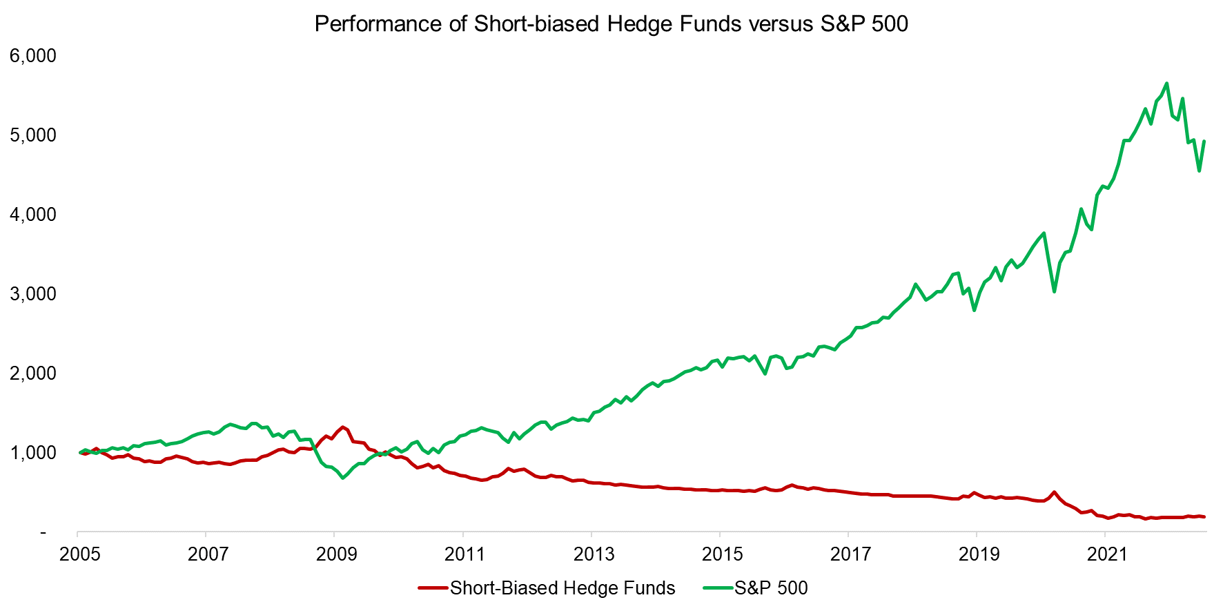 Performance of Short-biased Hedge Funds versus S&P 500