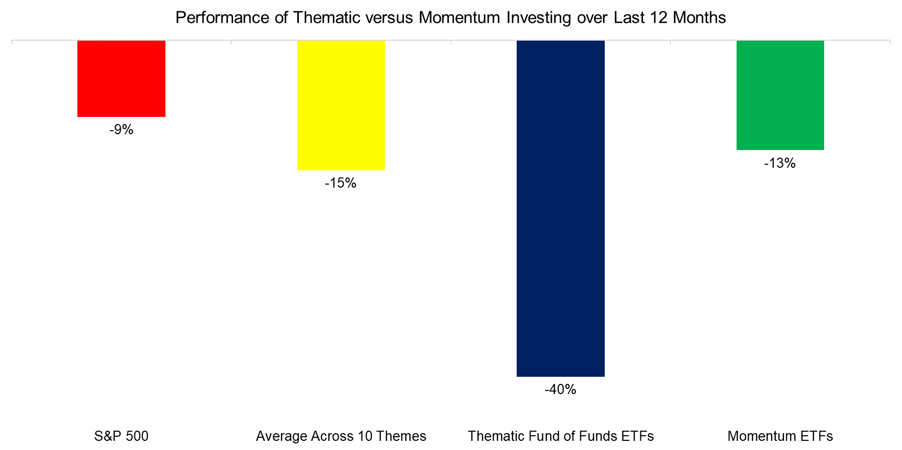 Performance of Thematic versus Momentum Investing over Last 12 Months