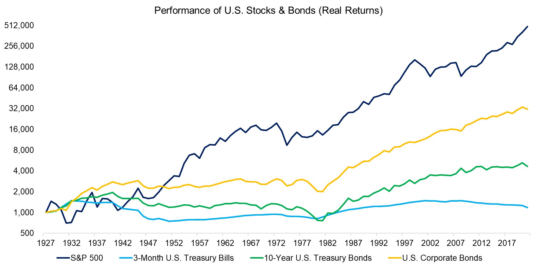 Performance of U.S. Stocks & Bonds (Real Returns)