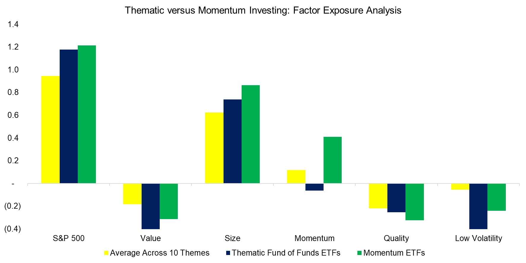 Thematic versus Momentum Investing Factor Exposure Analysis