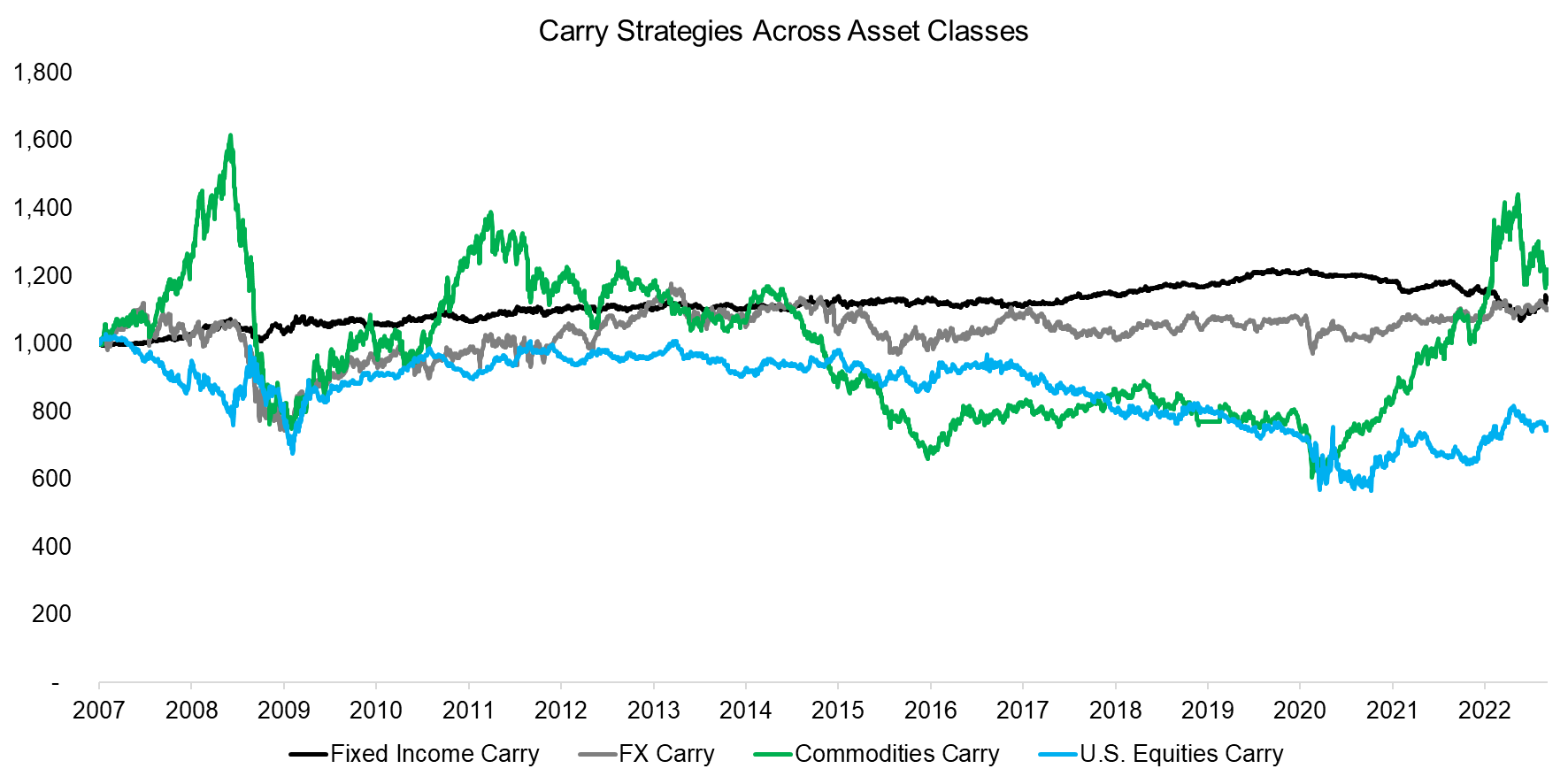Carry Strategies Across Asset Classes