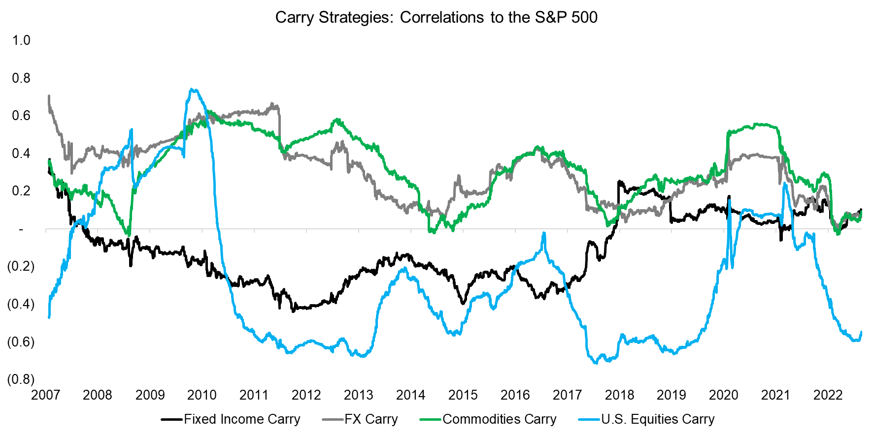 Carry Strategies Correlations to the S&P 500
