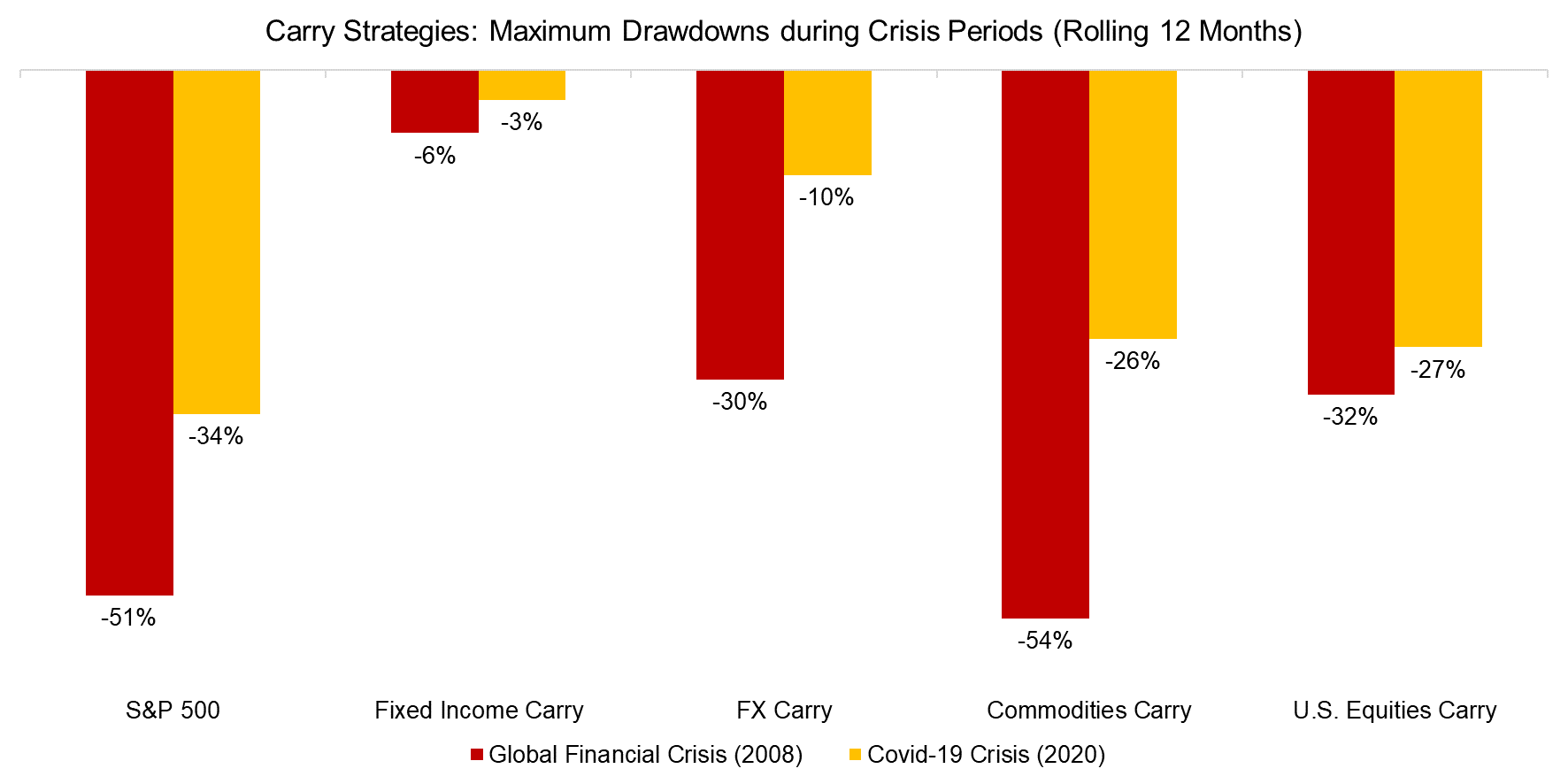 Carry Strategies Maximum Drawdowns during Crisis Periods (Rolling 12 Months)