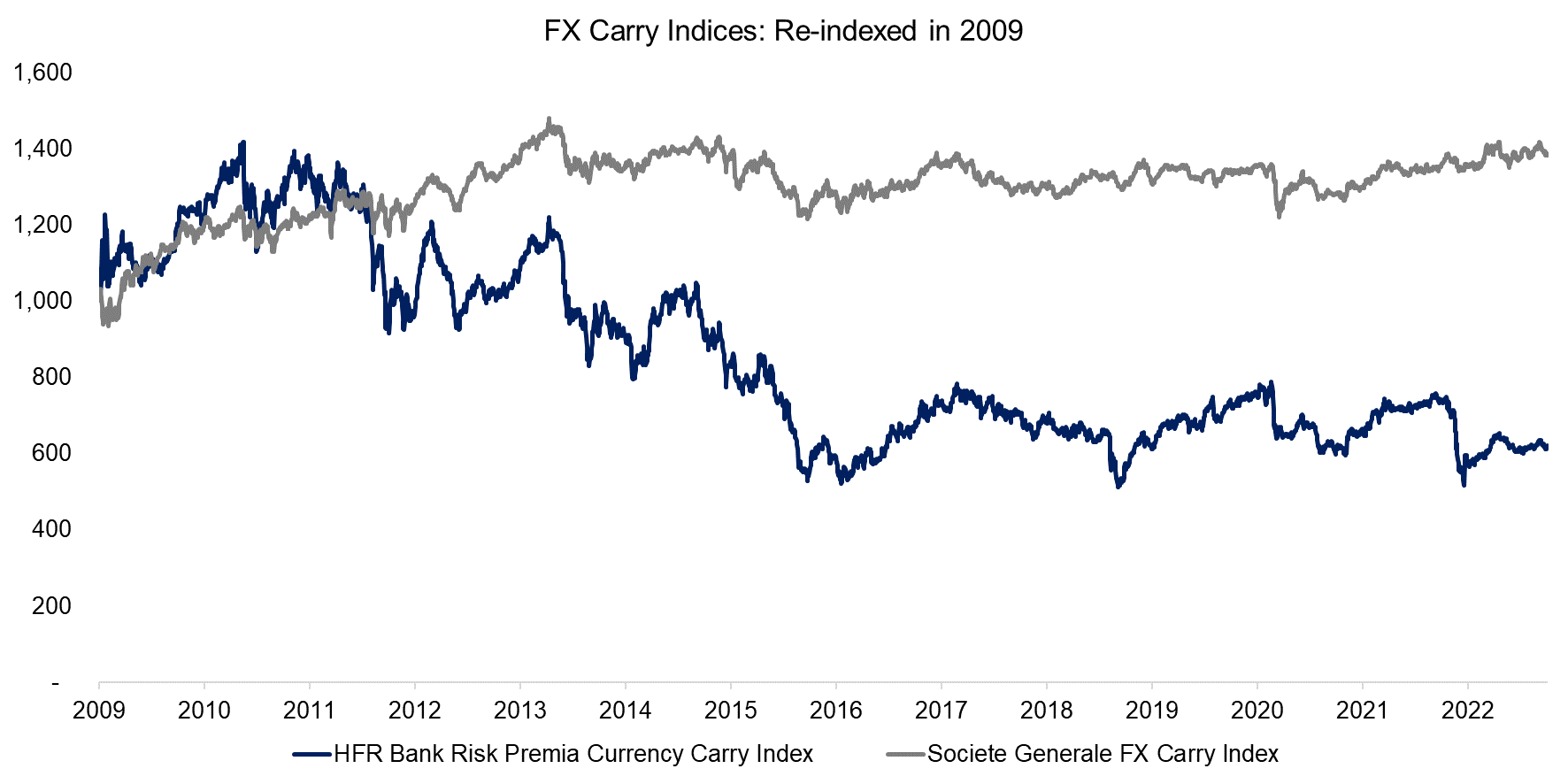 FX Carry Indices Re-indexed in 2009